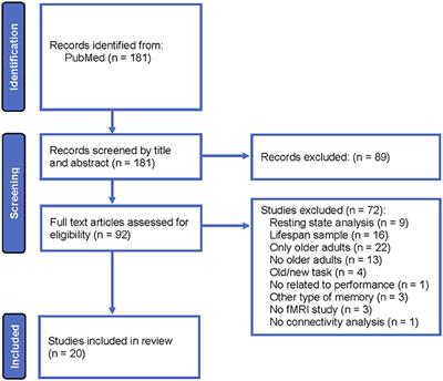 Brain connectivity changes associated with episodic recollection decline in aging: A review of fMRI studies